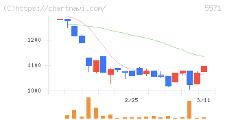 エキサイトホールディングス(5571)の日足チャート