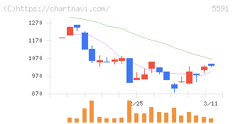 ＡＶＩＬＥＮ(5591)の日足チャート