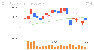 大紀アルミニウム工業所(5702)の日足チャート