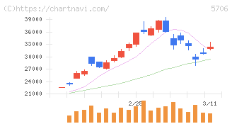 三井金属(5706)の日足チャート