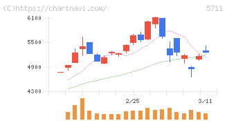 三菱マテリアル(5711)の日足チャート