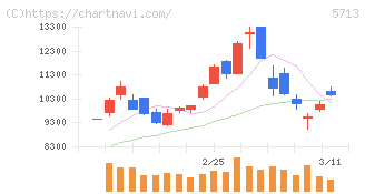 住友金属鉱山(5713)の日足チャート