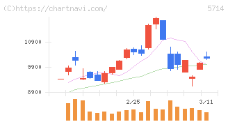 ＤＯＷＡホールディングス(5714)の日足チャート