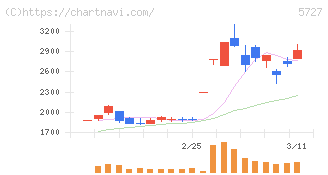 東邦チタニウム(5727)の日足チャート