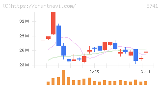 ＵＡＣＪ(5741)の日足チャート