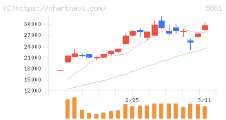 古河電気工業(5801)の日足チャート