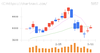 ＡＲＥホールディングス(5857)の日足チャート