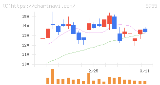 ワイズホールディングス(5955)の日足チャート