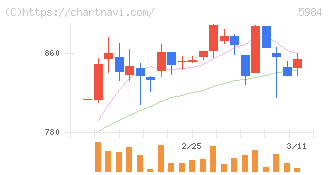 兼房(5984)の日足チャート