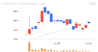 モリテック　スチール(5986)の日足チャート