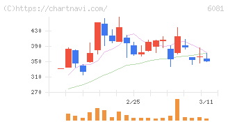 アライドアーキテクツ(6081)の日足チャート