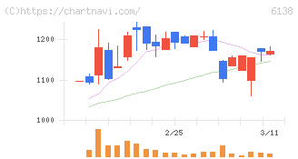ダイジェット工業(6138)の日足チャート