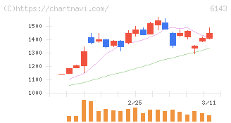 ソディック(6143)の日足チャート