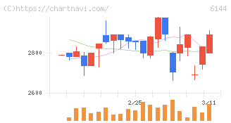 西部電機(6144)の日足チャート