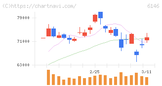 ディスコ(6146)の日足チャート