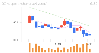 ＳＭＮ(6185)の日足チャート