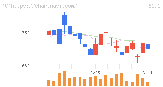 エアトリ(6191)の日足チャート