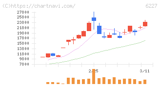 ＡＩメカテック(6227)の日足チャート