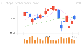 平田機工(6258)の日足チャート