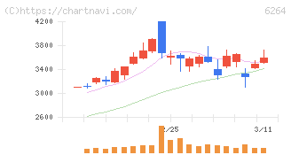 マルマエ(6264)の日足チャート