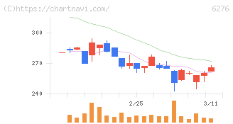 シリウスビジョン(6276)の日足チャート