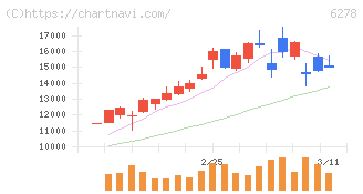 ユニオンツール(6278)の日足チャート