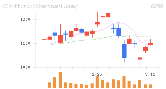 ワイエイシイホールディングス(6298)の日足チャート