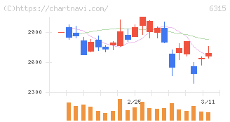 ＴＯＷＡ(6315)の日足チャート