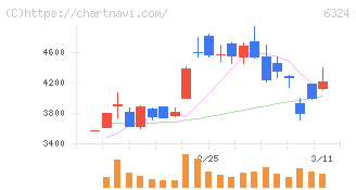 ハーモニック・ドライブ・システムズ(6324)の日足チャート