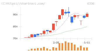 石井表記(6336)の日足チャート
