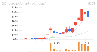 日本ギア工業(6356)の日足チャート
