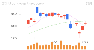 荏原(6361)の日足チャート