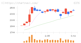 日機装(6376)の日足チャート