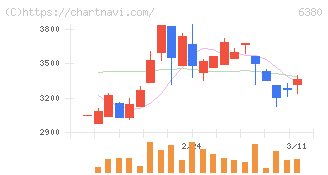 オリエンタルチエン工業(6380)の日足チャート