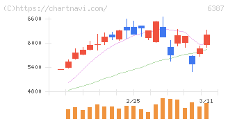 サムコ(6387)の日足チャート
