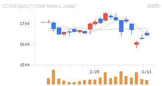 前澤給装工業(6485)の日足チャート