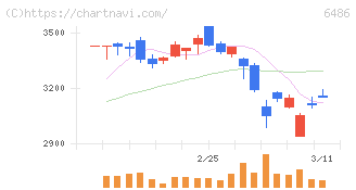 イーグル工業(6486)の日足チャート