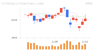 前澤工業(6489)の日足チャート