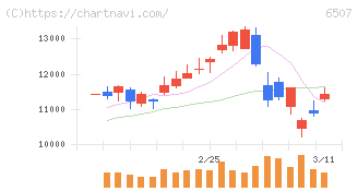 シンフォニアテクノロジー(6507)の日足チャート