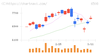明電舎(6508)の日足チャート