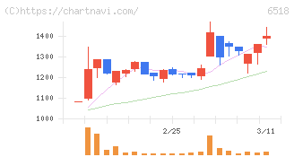 三相電機(6518)の日足チャート