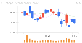 ＫＯＫＵＳＡＩ　ＥＬＥＣＴＲＩＣ(6525)の日足チャート