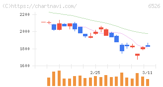 ソシオネクスト(6526)の日足チャート