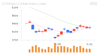 ベイカレント(6532)の日足チャート