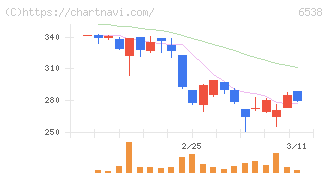 ディスラプターズ(6538)の日足チャート