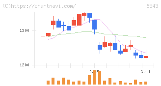 日宣(6543)の日足チャート