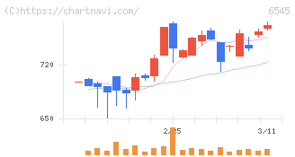 インターネットインフィニティー(6545)の日足チャート