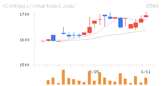 ディーエムソリューションズ(6549)の日足チャート