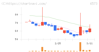 ＣＲＡＶＩＡ(6573)の日足チャート