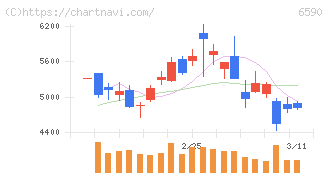 芝浦メカトロニクス(6590)の日足チャート